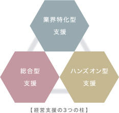 経営支援の3つの柱